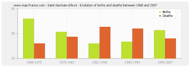 Saint-Germain-d'Arcé : Evolution of births and deaths between 1968 and 2007