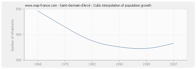 Saint-Germain-d'Arcé : Cubic interpolation of population growth
