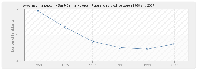 Population Saint-Germain-d'Arcé