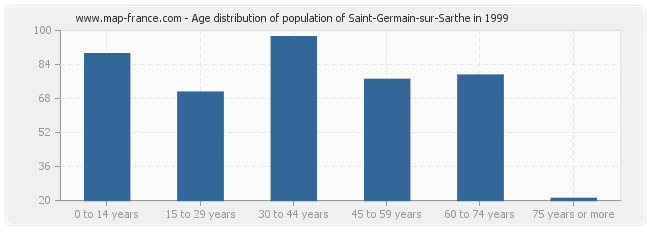 Age distribution of population of Saint-Germain-sur-Sarthe in 1999