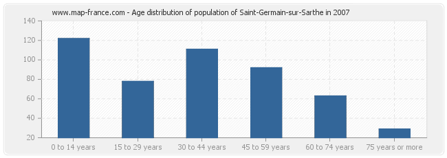 Age distribution of population of Saint-Germain-sur-Sarthe in 2007