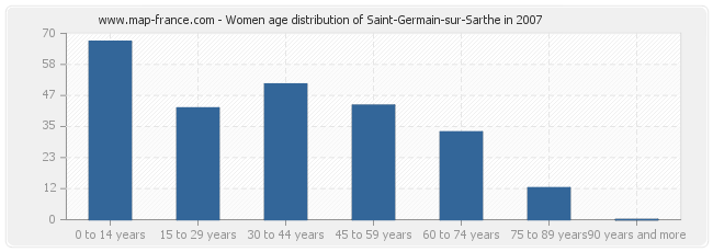 Women age distribution of Saint-Germain-sur-Sarthe in 2007