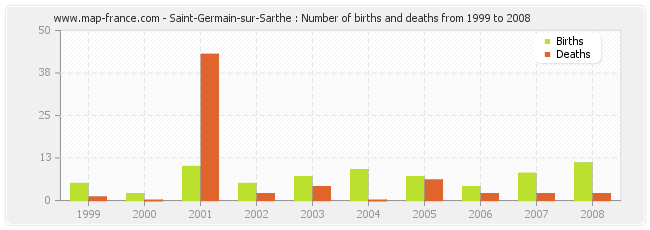 Saint-Germain-sur-Sarthe : Number of births and deaths from 1999 to 2008