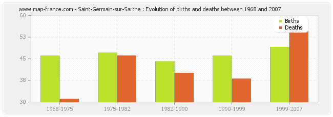 Saint-Germain-sur-Sarthe : Evolution of births and deaths between 1968 and 2007