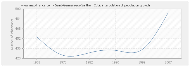 Saint-Germain-sur-Sarthe : Cubic interpolation of population growth
