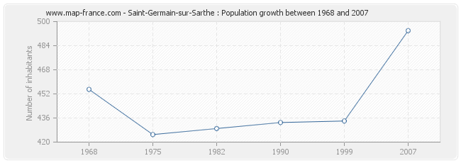 Population Saint-Germain-sur-Sarthe