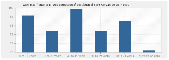 Age distribution of population of Saint-Gervais-de-Vic in 1999