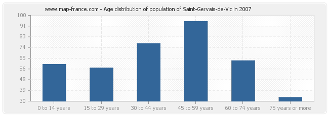 Age distribution of population of Saint-Gervais-de-Vic in 2007