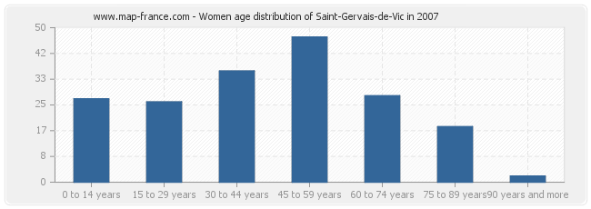 Women age distribution of Saint-Gervais-de-Vic in 2007