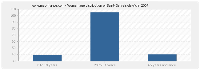 Women age distribution of Saint-Gervais-de-Vic in 2007