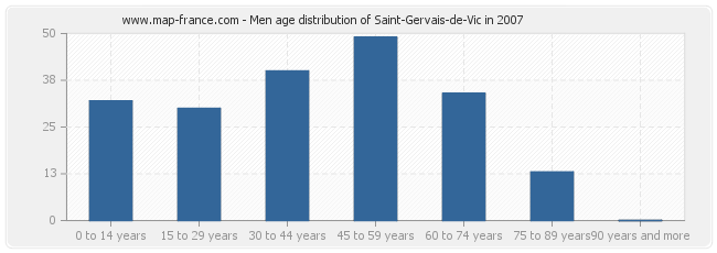 Men age distribution of Saint-Gervais-de-Vic in 2007