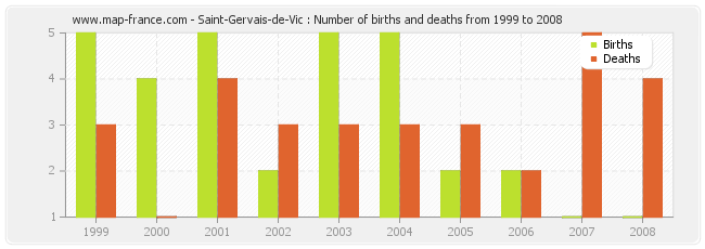 Saint-Gervais-de-Vic : Number of births and deaths from 1999 to 2008