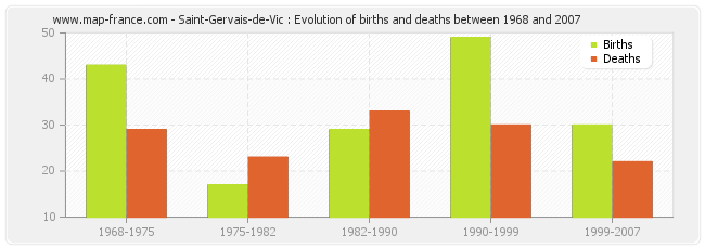 Saint-Gervais-de-Vic : Evolution of births and deaths between 1968 and 2007