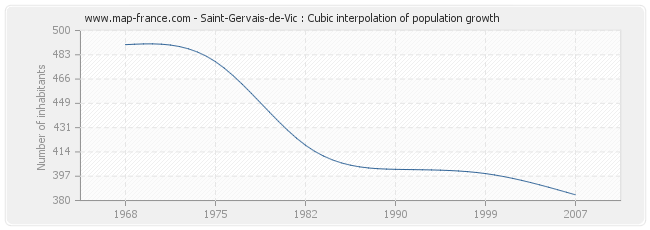 Saint-Gervais-de-Vic : Cubic interpolation of population growth