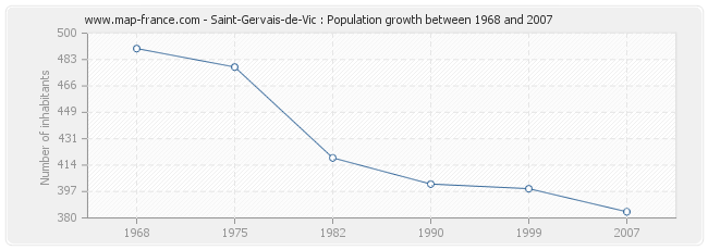 Population Saint-Gervais-de-Vic