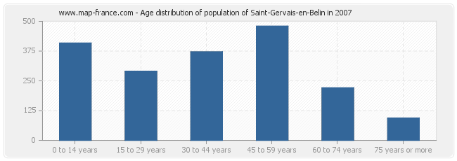 Age distribution of population of Saint-Gervais-en-Belin in 2007
