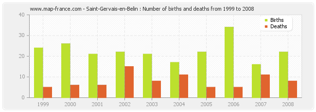 Saint-Gervais-en-Belin : Number of births and deaths from 1999 to 2008