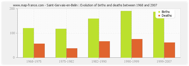 Saint-Gervais-en-Belin : Evolution of births and deaths between 1968 and 2007