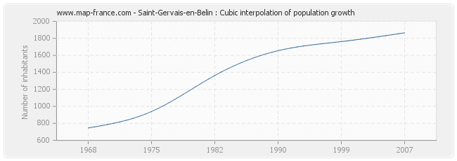 Saint-Gervais-en-Belin : Cubic interpolation of population growth