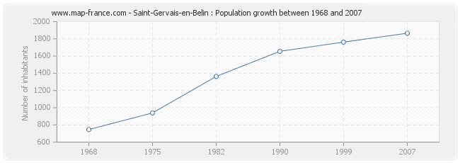 Population Saint-Gervais-en-Belin