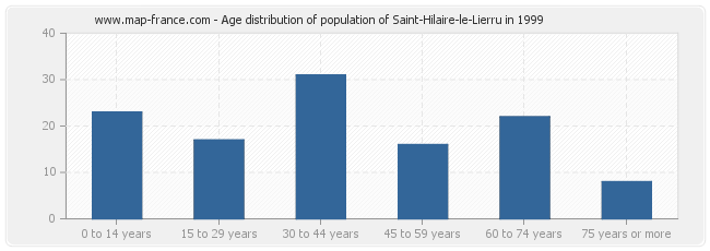 Age distribution of population of Saint-Hilaire-le-Lierru in 1999