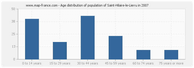 Age distribution of population of Saint-Hilaire-le-Lierru in 2007