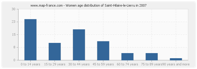 Women age distribution of Saint-Hilaire-le-Lierru in 2007