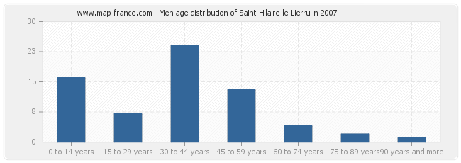 Men age distribution of Saint-Hilaire-le-Lierru in 2007
