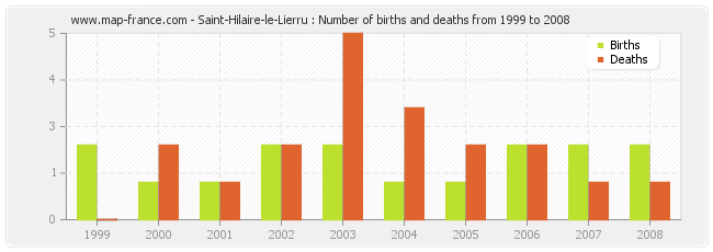 Saint-Hilaire-le-Lierru : Number of births and deaths from 1999 to 2008