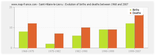 Saint-Hilaire-le-Lierru : Evolution of births and deaths between 1968 and 2007