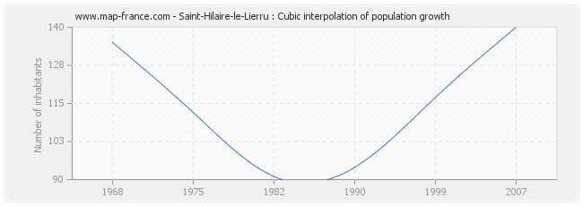 Saint-Hilaire-le-Lierru : Cubic interpolation of population growth