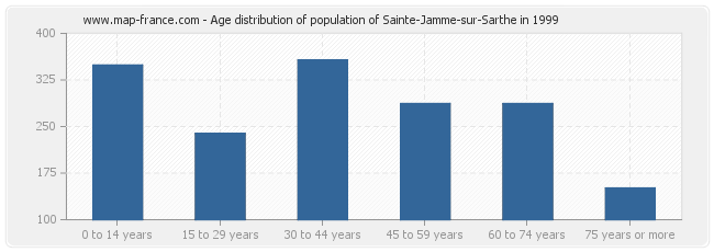 Age distribution of population of Sainte-Jamme-sur-Sarthe in 1999