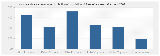 Age distribution of population of Sainte-Jamme-sur-Sarthe in 2007
