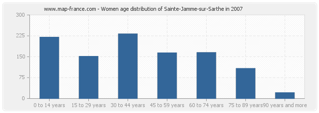 Women age distribution of Sainte-Jamme-sur-Sarthe in 2007