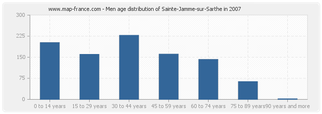 Men age distribution of Sainte-Jamme-sur-Sarthe in 2007