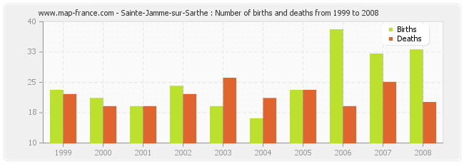 Sainte-Jamme-sur-Sarthe : Number of births and deaths from 1999 to 2008