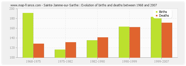 Sainte-Jamme-sur-Sarthe : Evolution of births and deaths between 1968 and 2007