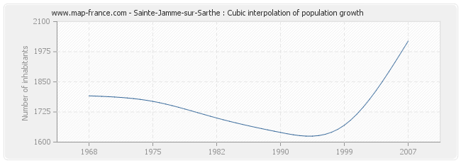 Sainte-Jamme-sur-Sarthe : Cubic interpolation of population growth