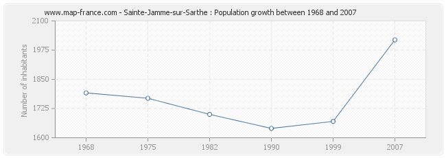 Population Sainte-Jamme-sur-Sarthe