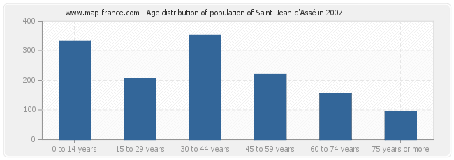 Age distribution of population of Saint-Jean-d'Assé in 2007