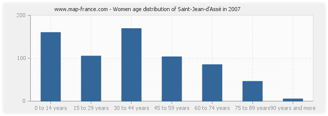 Women age distribution of Saint-Jean-d'Assé in 2007