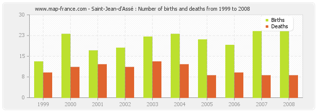 Saint-Jean-d'Assé : Number of births and deaths from 1999 to 2008