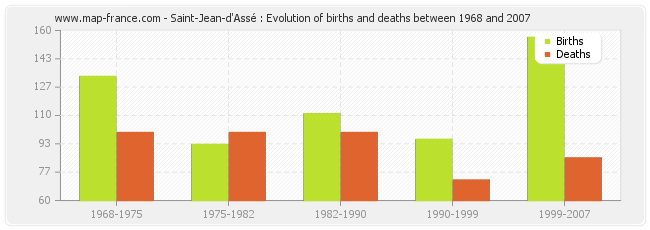 Saint-Jean-d'Assé : Evolution of births and deaths between 1968 and 2007
