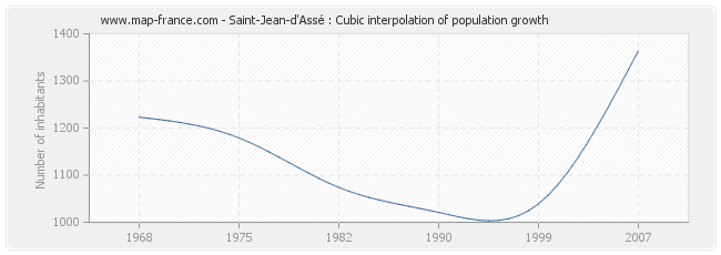 Saint-Jean-d'Assé : Cubic interpolation of population growth