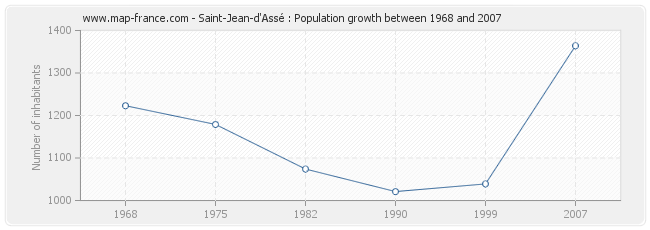 Population Saint-Jean-d'Assé