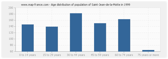 Age distribution of population of Saint-Jean-de-la-Motte in 1999