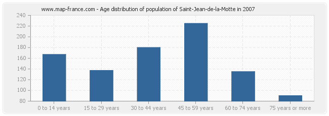 Age distribution of population of Saint-Jean-de-la-Motte in 2007