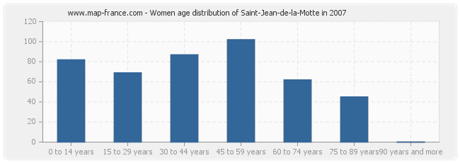 Women age distribution of Saint-Jean-de-la-Motte in 2007