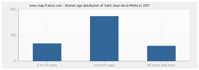 Women age distribution of Saint-Jean-de-la-Motte in 2007