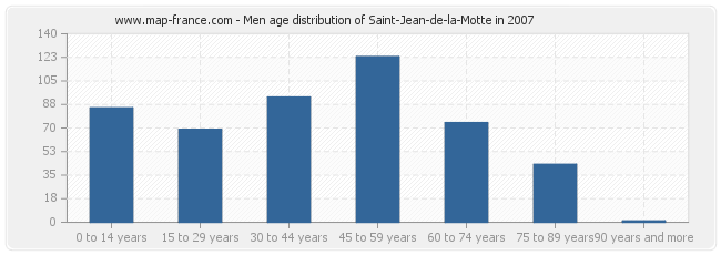 Men age distribution of Saint-Jean-de-la-Motte in 2007